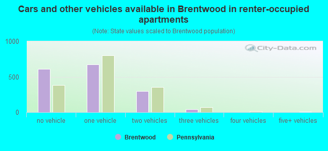 Cars and other vehicles available in Brentwood in renter-occupied apartments