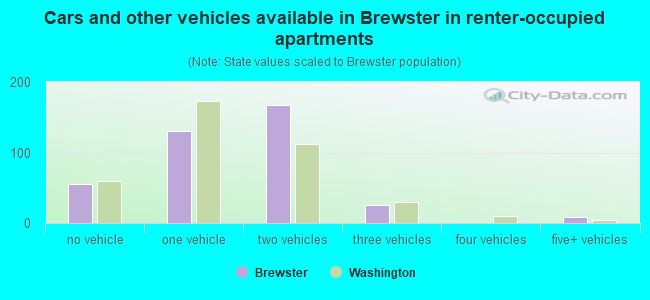 Cars and other vehicles available in Brewster in renter-occupied apartments