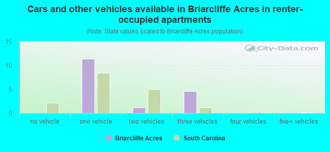 Cars and other vehicles available in Briarcliffe Acres in renter-occupied apartments