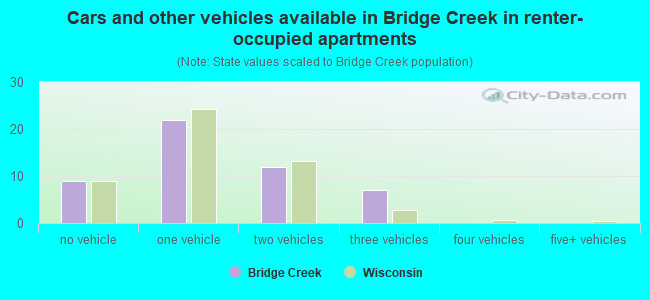 Cars and other vehicles available in Bridge Creek in renter-occupied apartments