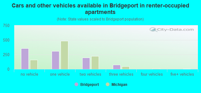 Cars and other vehicles available in Bridgeport in renter-occupied apartments