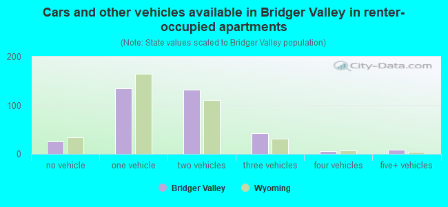 Cars and other vehicles available in Bridger Valley in renter-occupied apartments