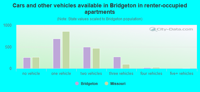 Cars and other vehicles available in Bridgeton in renter-occupied apartments