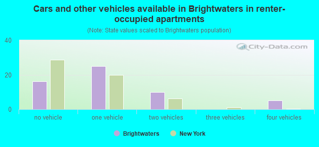 Cars and other vehicles available in Brightwaters in renter-occupied apartments