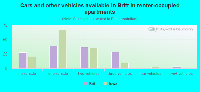 Cars and other vehicles available in Britt in renter-occupied apartments