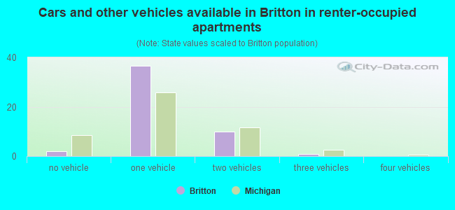 Cars and other vehicles available in Britton in renter-occupied apartments