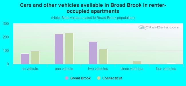 Cars and other vehicles available in Broad Brook in renter-occupied apartments