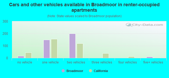 Cars and other vehicles available in Broadmoor in renter-occupied apartments