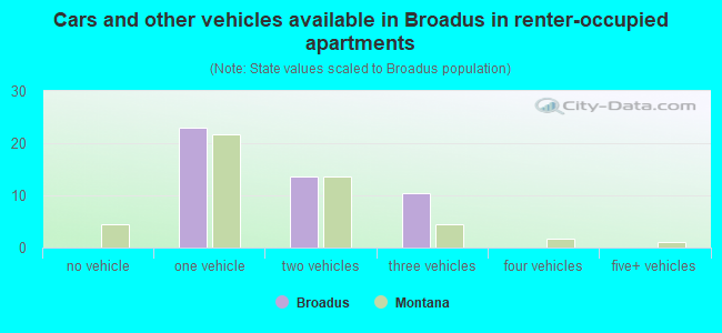Cars and other vehicles available in Broadus in renter-occupied apartments