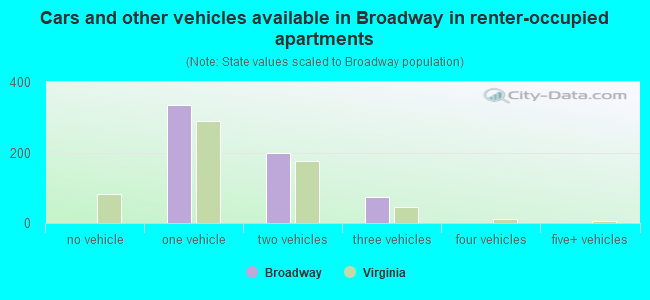 Cars and other vehicles available in Broadway in renter-occupied apartments