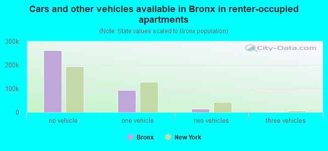 Cars and other vehicles available in Bronx in renter-occupied apartments