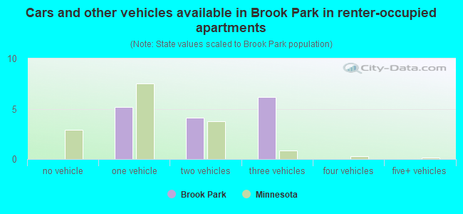 Cars and other vehicles available in Brook Park in renter-occupied apartments