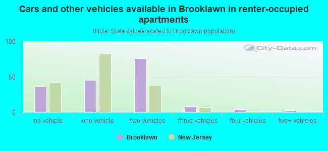Cars and other vehicles available in Brooklawn in renter-occupied apartments