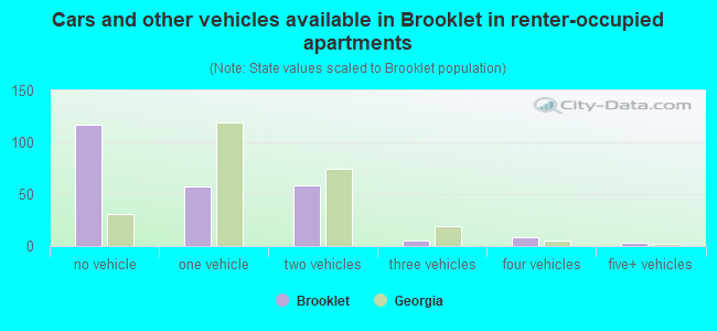 Cars and other vehicles available in Brooklet in renter-occupied apartments