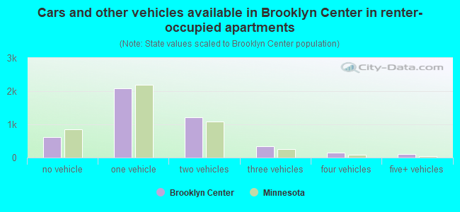Cars and other vehicles available in Brooklyn Center in renter-occupied apartments