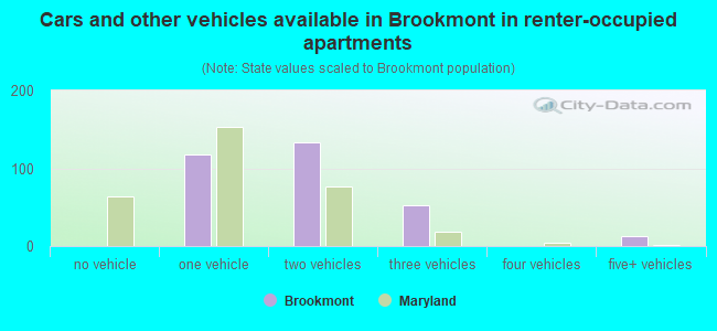 Cars and other vehicles available in Brookmont in renter-occupied apartments