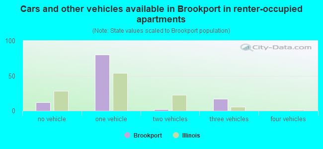 Cars and other vehicles available in Brookport in renter-occupied apartments