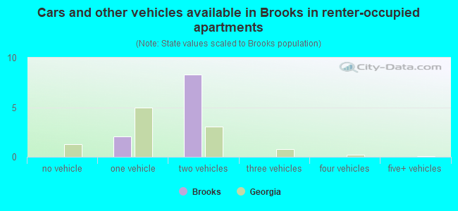 Cars and other vehicles available in Brooks in renter-occupied apartments