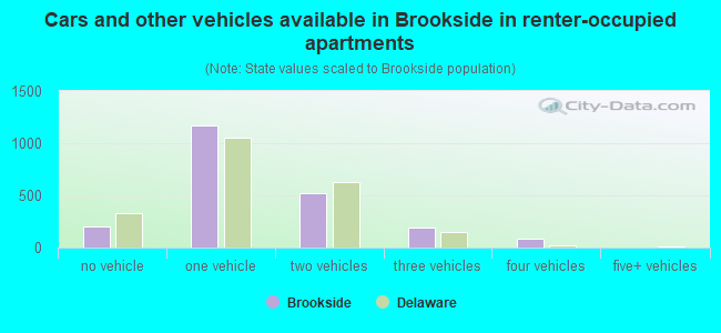 Cars and other vehicles available in Brookside in renter-occupied apartments