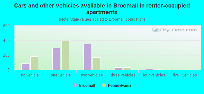 Cars and other vehicles available in Broomall in renter-occupied apartments