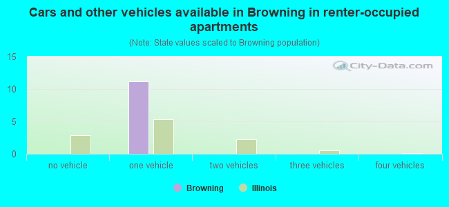Cars and other vehicles available in Browning in renter-occupied apartments