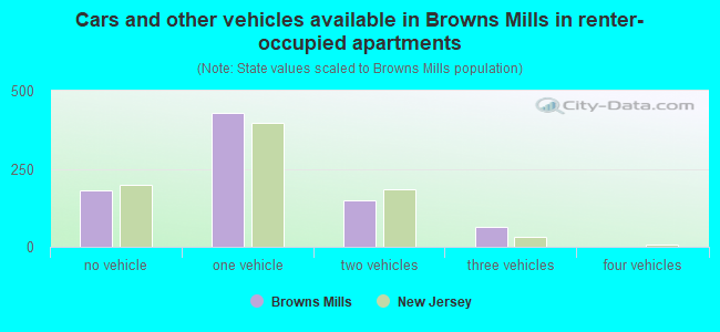 Cars and other vehicles available in Browns Mills in renter-occupied apartments