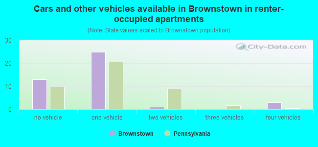 Cars and other vehicles available in Brownstown in renter-occupied apartments