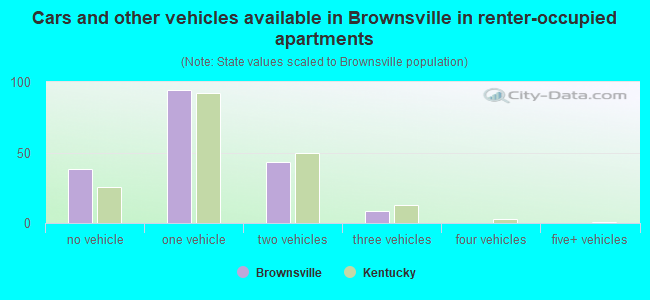 Cars and other vehicles available in Brownsville in renter-occupied apartments