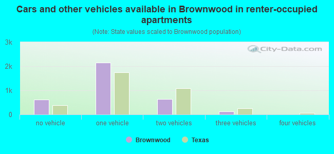 Cars and other vehicles available in Brownwood in renter-occupied apartments