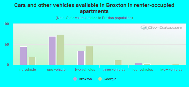 Cars and other vehicles available in Broxton in renter-occupied apartments