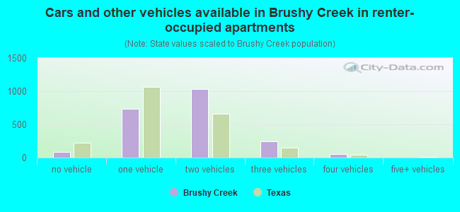 Cars and other vehicles available in Brushy Creek in renter-occupied apartments