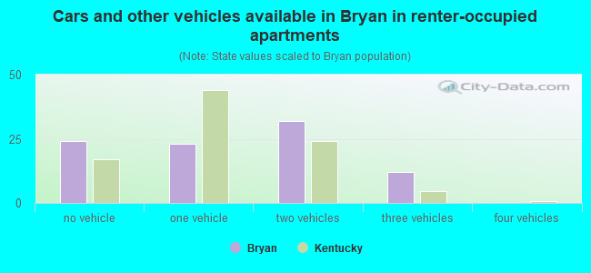 Cars and other vehicles available in Bryan in renter-occupied apartments