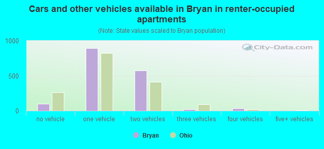 Cars and other vehicles available in Bryan in renter-occupied apartments