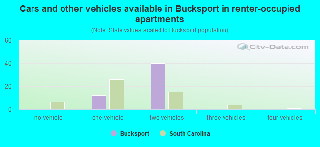 Cars and other vehicles available in Bucksport in renter-occupied apartments