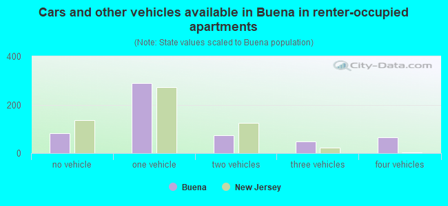 Cars and other vehicles available in Buena in renter-occupied apartments