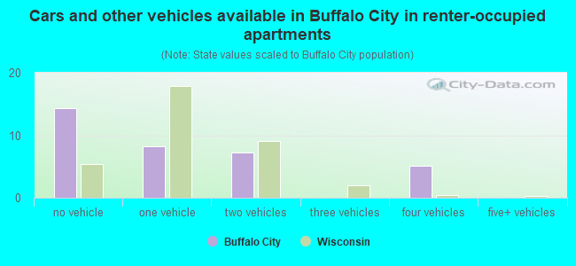 Cars and other vehicles available in Buffalo City in renter-occupied apartments