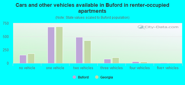 Cars and other vehicles available in Buford in renter-occupied apartments