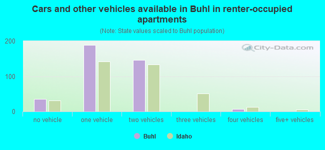 Cars and other vehicles available in Buhl in renter-occupied apartments