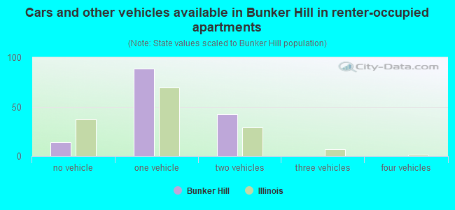 Cars and other vehicles available in Bunker Hill in renter-occupied apartments