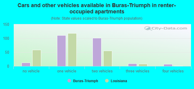 Cars and other vehicles available in Buras-Triumph in renter-occupied apartments