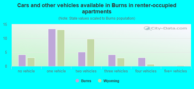 Cars and other vehicles available in Burns in renter-occupied apartments