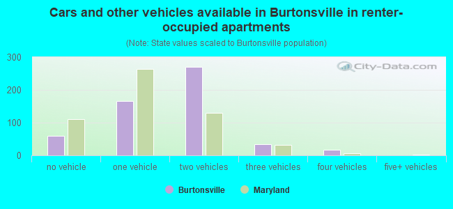 Cars and other vehicles available in Burtonsville in renter-occupied apartments