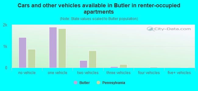 Cars and other vehicles available in Butler in renter-occupied apartments
