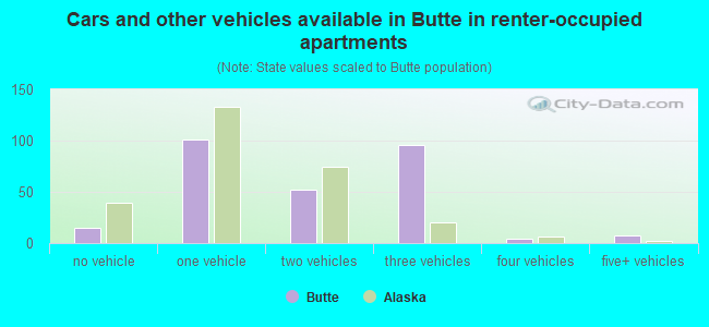 Cars and other vehicles available in Butte in renter-occupied apartments
