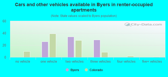 Cars and other vehicles available in Byers in renter-occupied apartments
