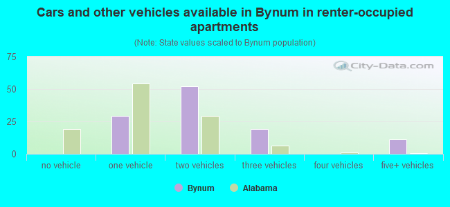 Cars and other vehicles available in Bynum in renter-occupied apartments