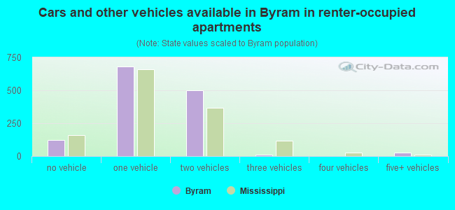 Cars and other vehicles available in Byram in renter-occupied apartments