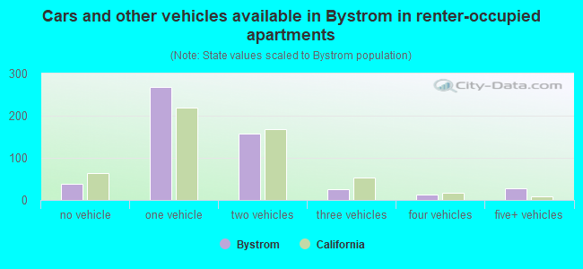 Cars and other vehicles available in Bystrom in renter-occupied apartments