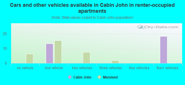 Cars and other vehicles available in Cabin John in renter-occupied apartments
