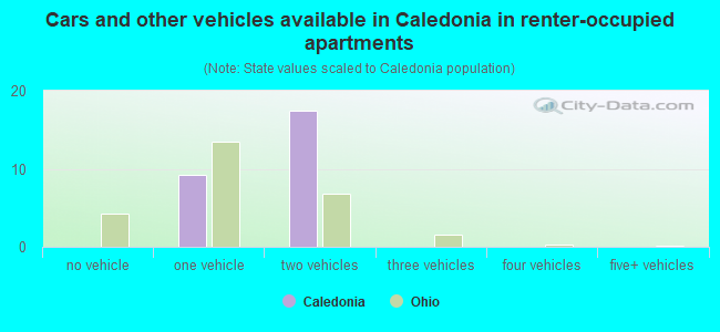 Cars and other vehicles available in Caledonia in renter-occupied apartments